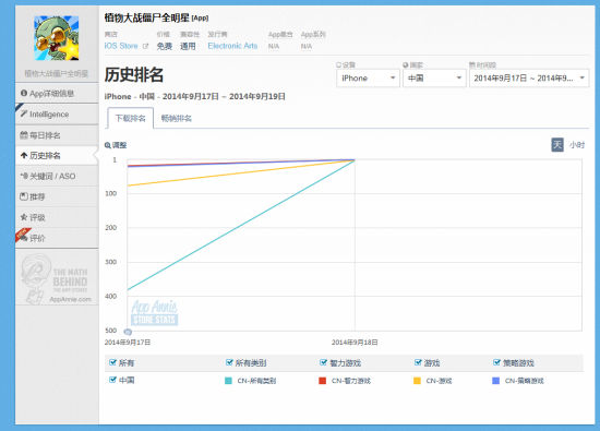 《植物大战僵尸：全明星》历史排名数据
