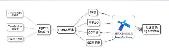 Egret 引擎与Egret Runtime协同工作流