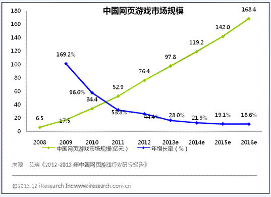 儿童页游正异军突起 2016年市场规模或达20亿