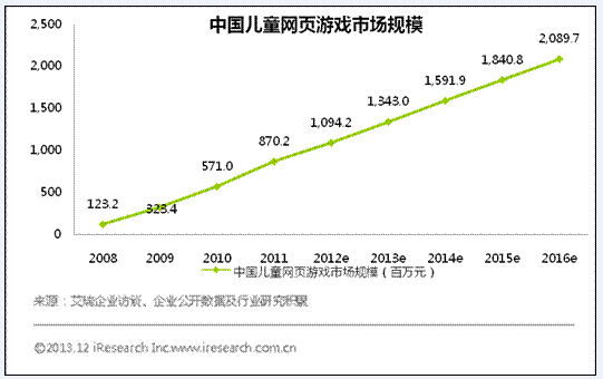 儿童页游正异军突起 2016年市场规模或达20亿