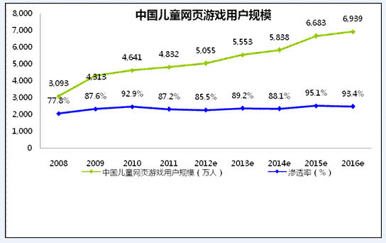 儿童页游正异军突起 2016年市场规模或达20亿
