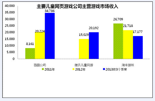 儿童页游正异军突起 2016年市场规模或达20亿
