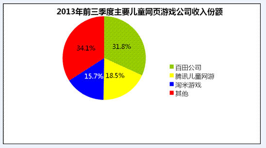 儿童页游正异军突起 2016年市场规模或达20亿