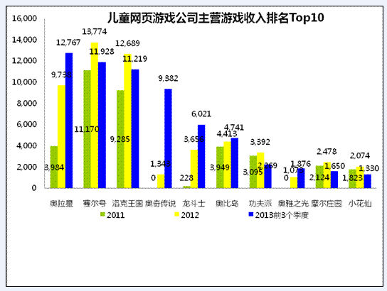 儿童页游正异军突起 2016年市场规模或达20亿