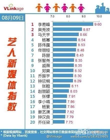 艺人数据