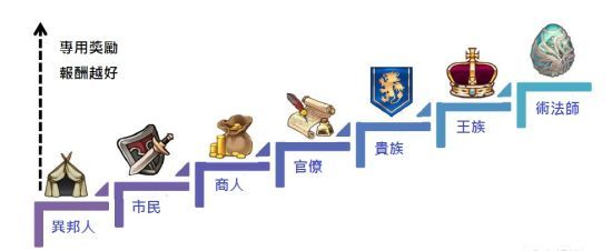 冒险团阶级