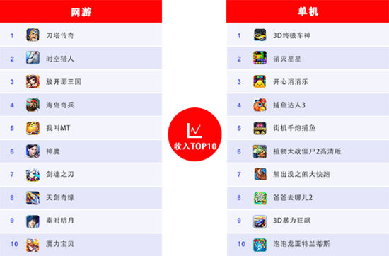 9月份游戏收入TOP1O