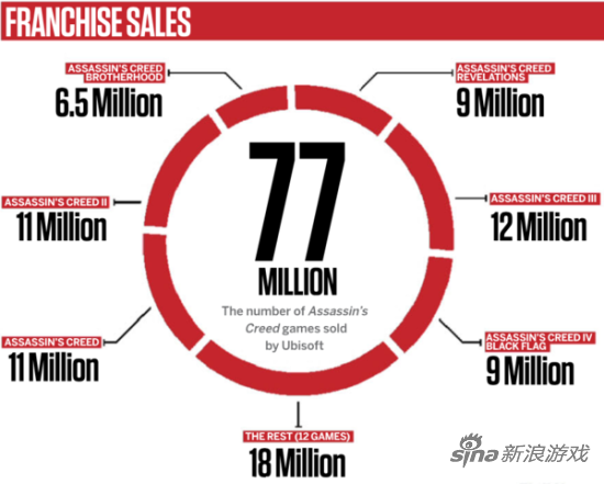 《刺客信条》系列销量统计