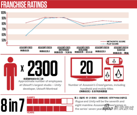 《刺客信条》系列统计数据