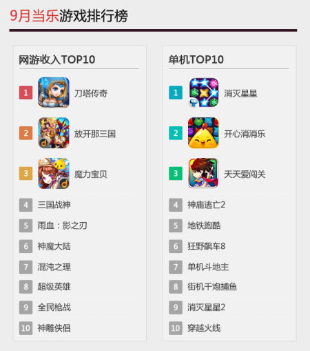 当乐游戏中心9月数据