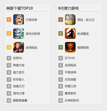 当乐游戏中心9月数据