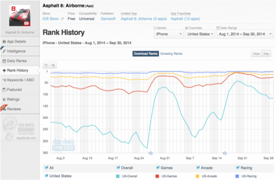 　《狂野飙车8：极速凌云》在8月底至9月中在商店排名中突升，和两次重要升级有关