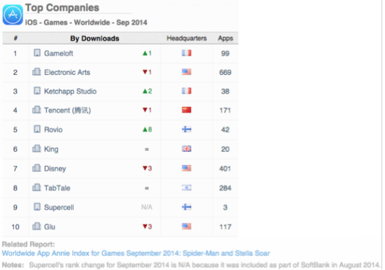 9月iOS发行商排行