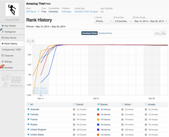 　　《神奇的小偷》发布不到一周的时间就在多个国家登上进入下载排行榜前列。