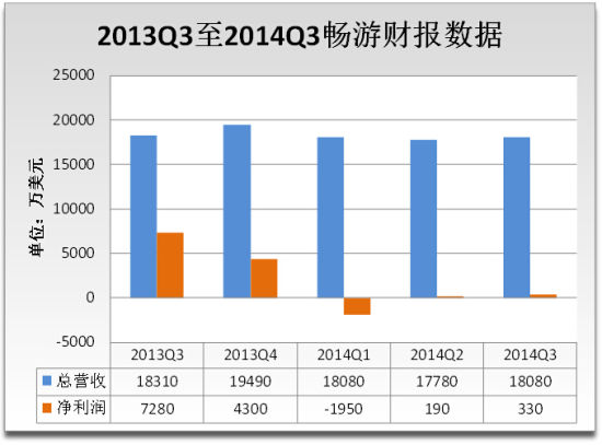 解读：畅游第三季度财报 净利同比下降95%
