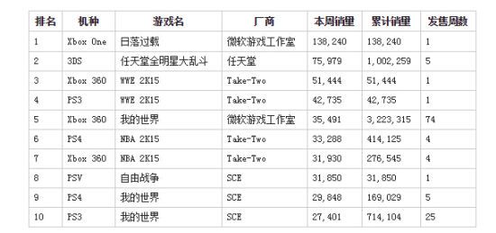 本周美国一周游戏软件销量前十排行