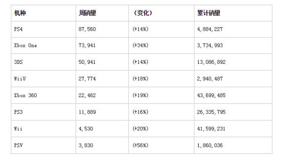 本周美国一周游戏硬件销量排行