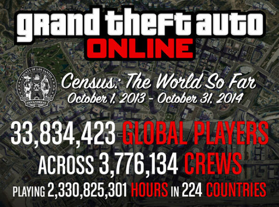 GTAOL总游戏时间23亿3082万5301小时。