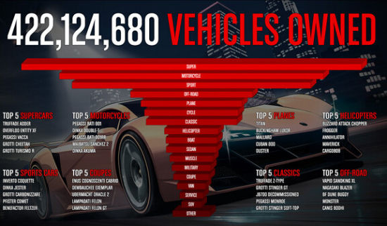 GTAOL玩家拥有统计