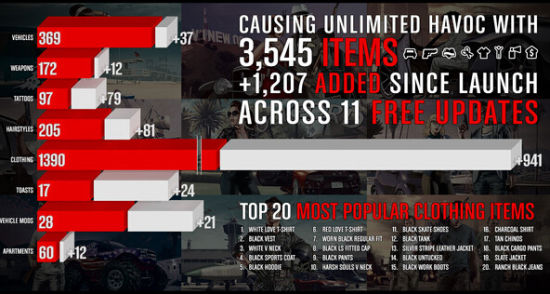 GTAOL道具统计数据