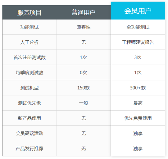 TestBird会员公司权益表(申请通过，权益永久使用)