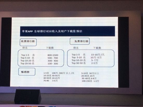 苹果商店排行榜收入曝光：付费榜首1500个下载