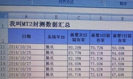 《我叫MT2》首次封测数据外泄