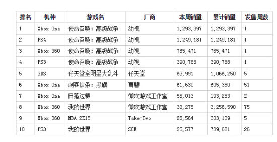美国一周游戏软件销量前十排行