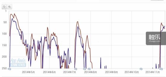 俄罗斯(棕)与韩国(蓝)的畅销榜曲线图。我们可以看出它们有很大程度的重合