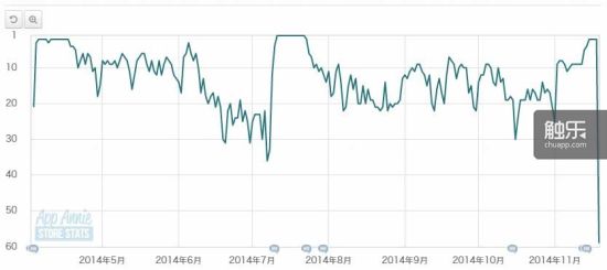 中国区付费下载排行榜上，《纪念碑谷》遭遇了猛烈的下滑