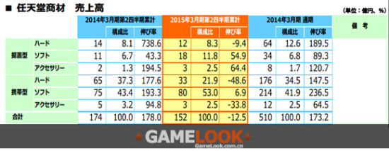 任天堂相关销售数据
