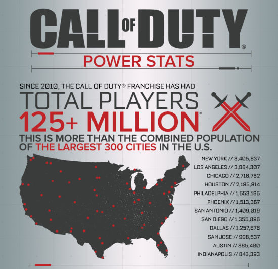《使命召唤》玩家超1.25亿