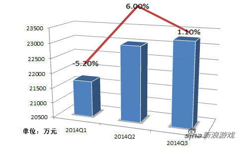 网龙2014年前三季度营收数据