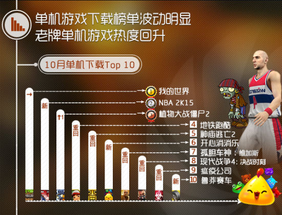 单机游戏下载榜单波动明显 老牌单机游戏热度回升