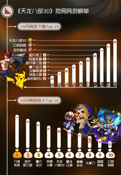 《天龙八部3D》搅局网游榜单