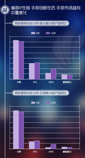 　端游IP在前 手游创新在后 手游市场趋向中重度化