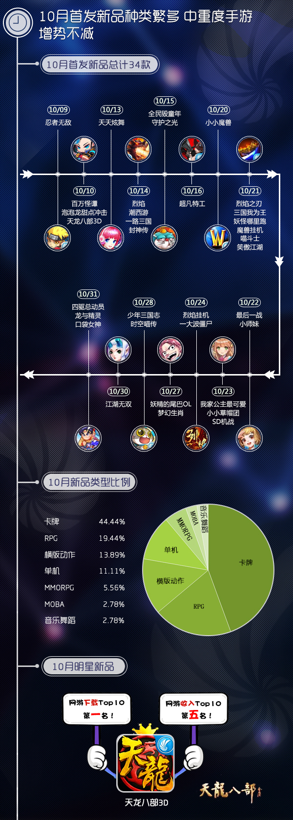 10月首发新品种类繁多 中重度手游增势不减