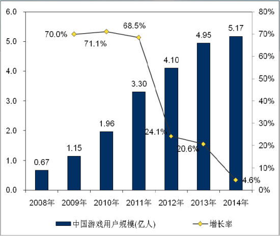 2014中国游戏用户5.17亿