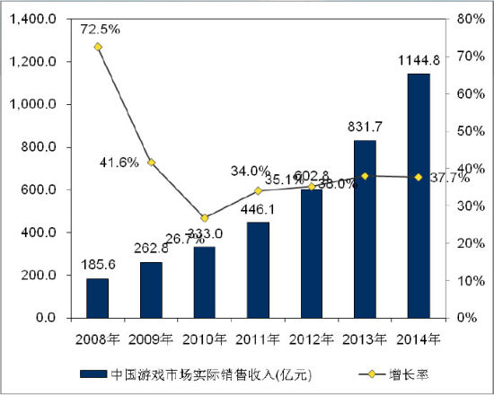 2014中国游戏用户5.17亿