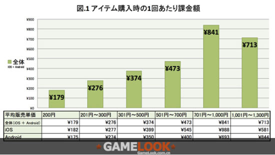 用户单次付费金额分布