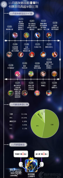 11月首发新品数量攀升 卡牌游戏再超半数比例