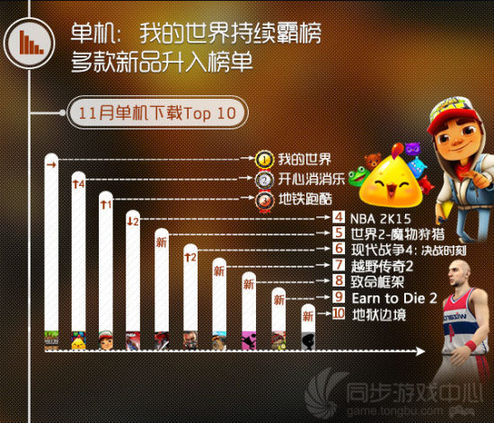 单机：我的世界持续霸榜 多款新品升入榜单