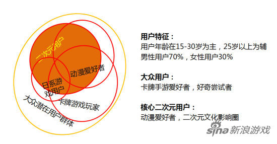 热酷对于动漫用户的理解