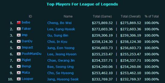 英雄联盟奖金排行