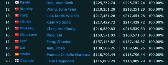 英雄联盟奖金排行