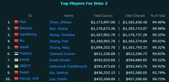 DOTA2奖金排行