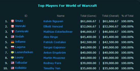 坦克世界选手排名