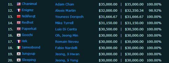 坦克世界选手奖金排名