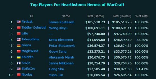 炉石传说奖金排行