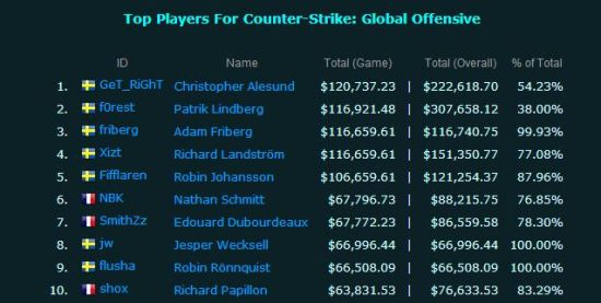 CS:GO奖金排行